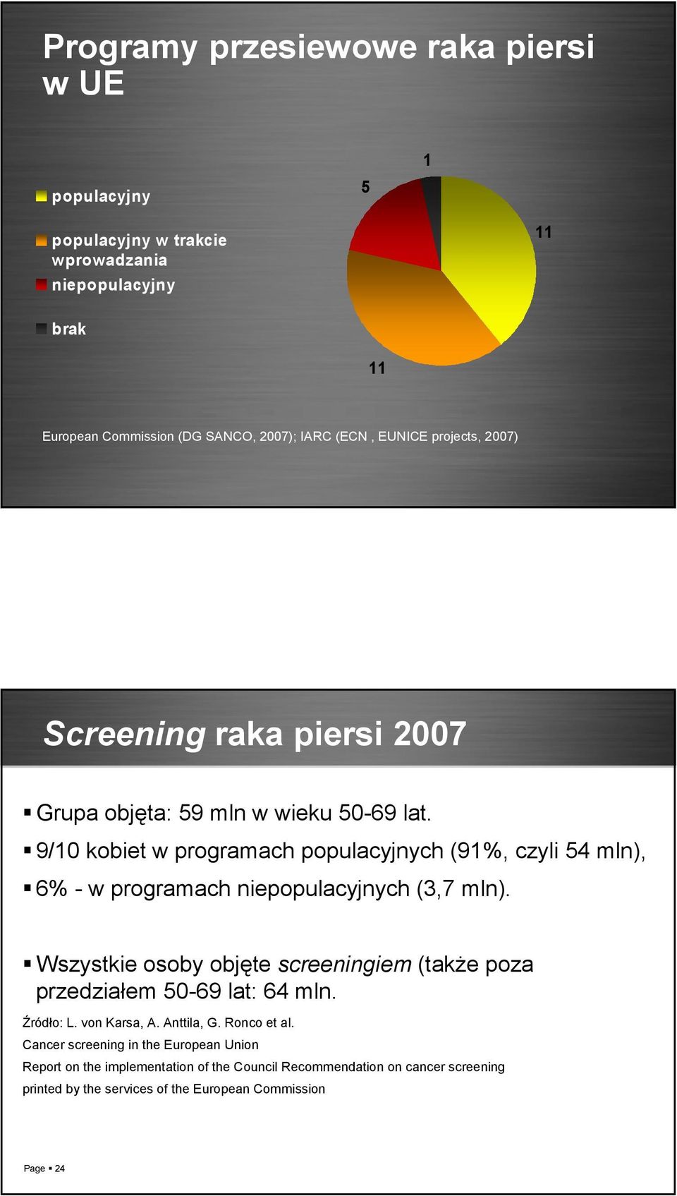 9/10 kobiet w programach populacyjnych (91%, czyli 54 mln), 6% - w programach niepopulacyjnych (3,7 mln).