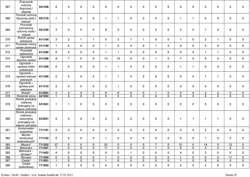 0 0 0 0 0 1 1 0 0 373 Ogrodnik terenów zieleni 611306 9 7 0 0 13 10 0 0 1 0 7 5 5 5 0 0 374 Ogrodnik uprawa roślin 611308 0 0 0 0 1 1 0 0 0 0 1 1 0 0 0 0 ozdobnych 375 Ogrodnik uprawa warzyw 611309 0