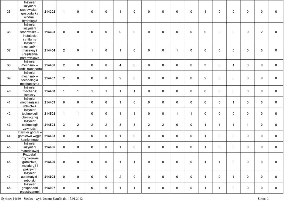 górnictwa, metalurgii i pokrewni automatyki i robotyki gospodarki przestrzennej 214302 1 0 0 0 1 0 0 0 0 0 1 0 0 0 0 0 214303 0 0 0 0 0 0 0 0 0 0 0 0 0 0 2 0 214404 2 0 1 0 1 0 0 0 1 0 0 0 0 0 0 0