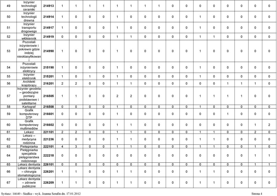 0 0 elektrycy 55 elektronik 215201 1 0 1 0 1 0 0 0 0 0 1 0 0 0 0 0 56 Architekt krajobrazu 216201 2 2 0 0 1 1 0 0 0 0 0 0 1 1 1 0 57 geodeta geodezyjne pomiary 216505 1 1 0 0 2 2 0 0 0 0 1 1 1 1 0 0
