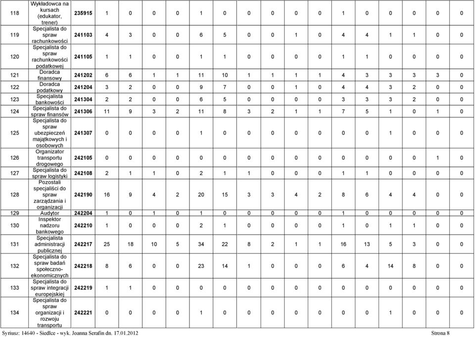 3 3 3 2 0 0 124 spraw finansów 241306 11 9 3 2 11 8 3 2 1 1 7 5 1 0 1 0 125 spraw ubezpieczeń 241307 0 0 0 0 1 0 0 0 0 0 0 0 1 0 0 0 majątkowych i osobowych 126 Organizator transportu 242105 0 0 0 0