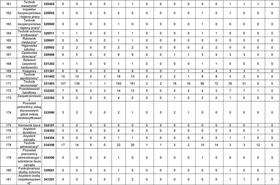 0 0 167 Opiekunka dziecięca* 325905 6 5 0 0 9 8 0 0 1 1 5 4 3 3 3 0 168 Referent (asystent) 331203 1 1 0 0 1 1 0 0 0 0 1 1 0 0 0 0 bankowości 169 Księgowy 331301 6 6 0 0 8 8 0 0 1 1 4 4 3 3 1 0 170