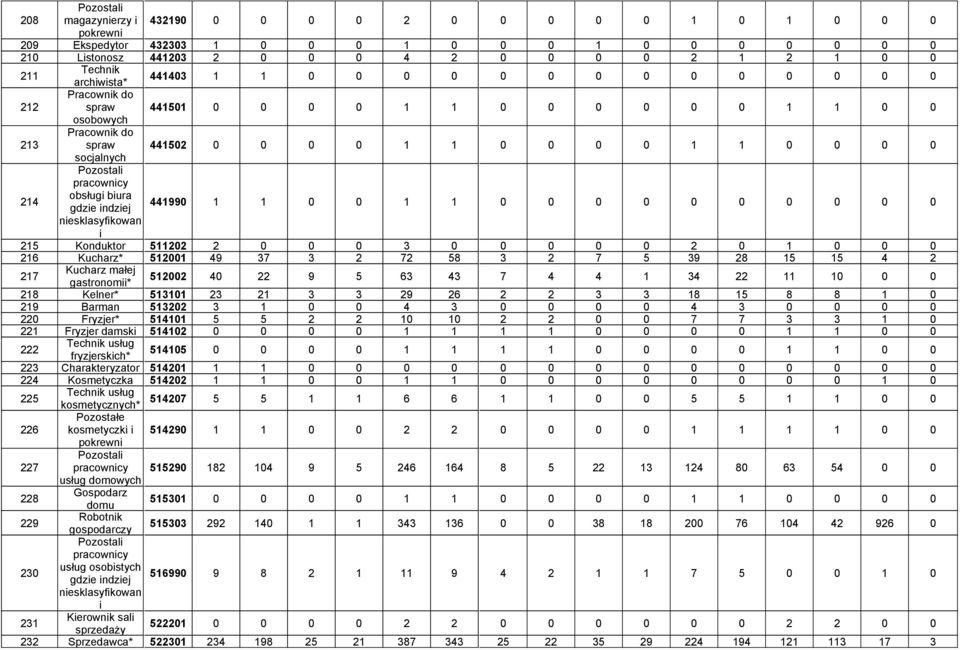 biura gdzie indziej 441990 1 1 0 0 1 1 0 0 0 0 0 0 0 0 0 0 niesklasyfikowan i 215 Konduktor 511202 2 0 0 0 3 0 0 0 0 0 2 0 1 0 0 0 216 Kucharz* 512001 49 37 3 2 72 58 3 2 7 5 39 28 15 15 4 2 217