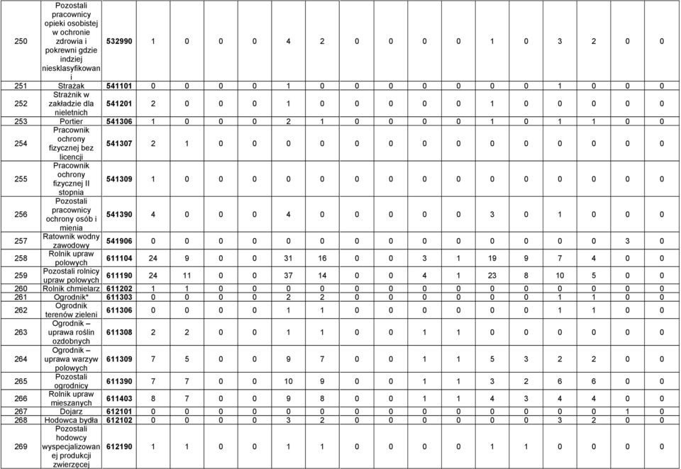 255 Pracownik ochrony fizycznej II 541309 1 0 0 0 0 0 0 0 0 0 0 0 0 0 0 0 stopnia 256 pracownicy ochrony osób i 541390 4 0 0 0 4 0 0 0 0 0 3 0 1 0 0 0 mienia 257 Ratownik wodny zawodowy 541906 0 0 0