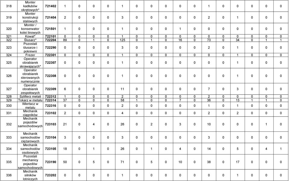 Frezer 722301 0 0 0 0 1 0 0 0 0 0 0 0 1 0 0 0 325 obrabiarek 722307 0 0 0 0 1 0 0 0 0 0 0 0 1 0 0 0 skrawających* 326 obrabiarek sterowanych 722308 0 0 0 0 1 0 0 0 0 0 0 0 1 0 0 0 numerycznie 327
