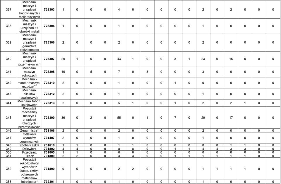 5 0 7 0 3 0 0 0 3 0 0 0 0 0 rolniczych 342 Mechanik - monter maszyn i 723310 2 0 0 0 1 0 0 0 1 0 0 0 0 0 9 0 urządzeń* 343 Mechanik silników 723312 2 0 0 0 1 0 0 0 0 0 1 0 0 0 0 0 spalinowych 344