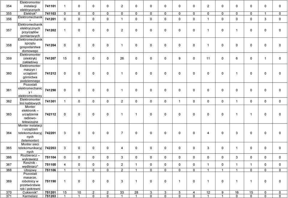 (elektryk) 741207 15 0 0 0 26 0 0 0 9 0 11 0 6 0 1 0 zakładowy 360 Elektromonter maszyn i urządzeń 741212 0 0 0 0 1 0 0 0 0 0 0 0 1 0 0 0 górnictwa podziemnego 361 elektromechanic y i 741290 0 0 0 0