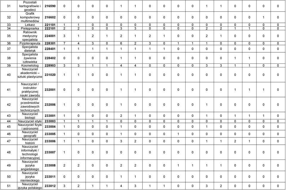 dietetyk 228401 1 1 1 1 1 1 1 1 0 0 0 0 0 0 0 0 38 Specjalista żywienia 228402 0 0 0 0 1 1 0 0 0 0 0 0 1 1 0 0 człowieka 39 Kosmetolog 228903 3 3 1 1 4 4 0 0 0 0 3 3 1 1 0 0 40 akademicki sztuki