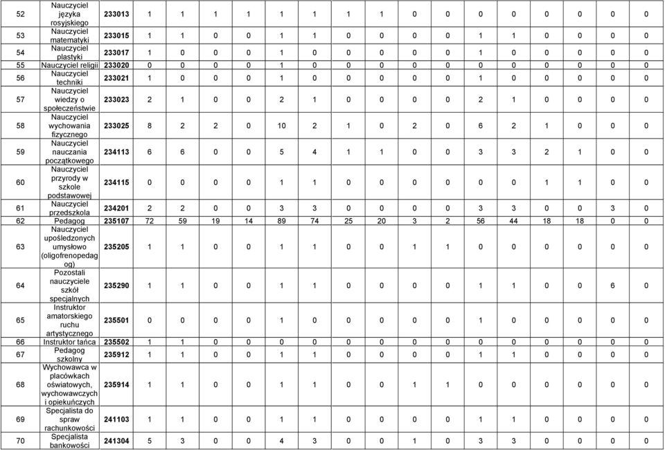 59 nauczania 234113 6 6 0 0 5 4 1 1 0 0 3 3 2 1 0 0 początkowego 60 przyrody w szkole 234115 0 0 0 0 1 1 0 0 0 0 0 0 1 1 0 0 podstawowej 61 przedszkola 234201 2 2 0 0 3 3 0 0 0 0 3 3 0 0 3 0 62