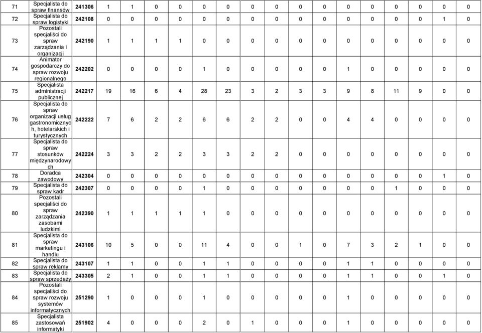 6 4 28 23 3 2 3 3 9 8 11 9 0 0 publicznej Specjalista do spraw organizacji usług gastronomicznyc 242222 7 6 2 2 6 6 2 2 0 0 4 4 0 0 0 0 h, hotelarskich i turystycznych Specjalista do spraw stosunków