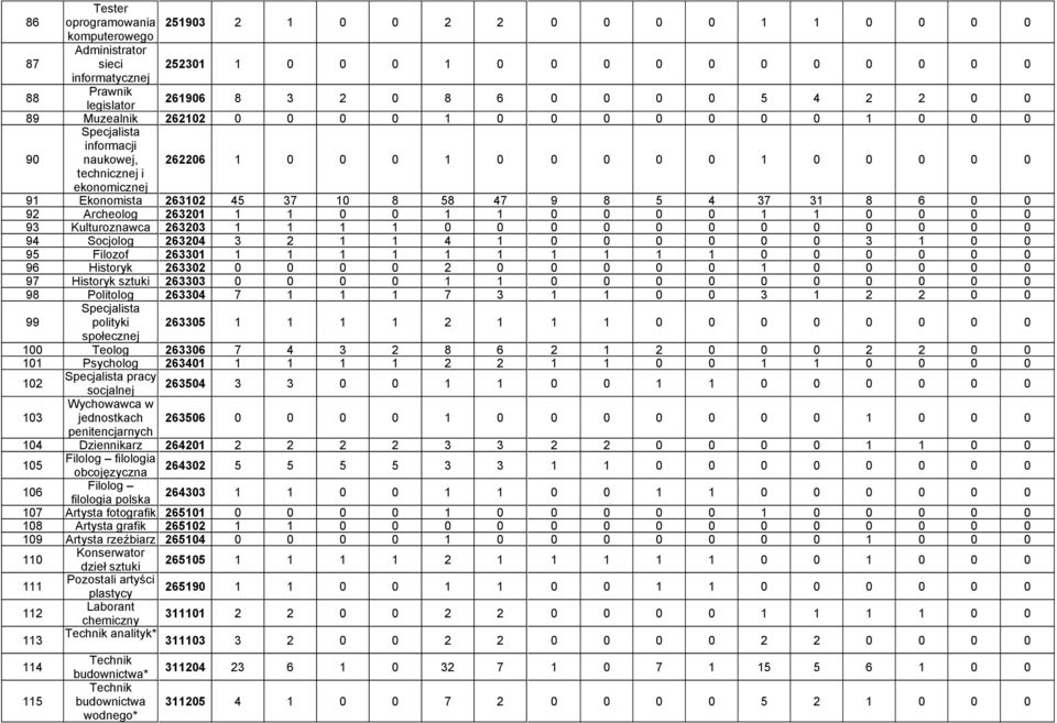 8 58 47 9 8 5 4 37 31 8 6 0 0 92 Archeolog 263201 1 1 0 0 1 1 0 0 0 0 1 1 0 0 0 0 93 Kulturoznawca 263203 1 1 1 1 0 0 0 0 0 0 0 0 0 0 0 0 94 Socjolog 263204 3 2 1 1 4 1 0 0 0 0 0 0 3 1 0 0 95 Filozof