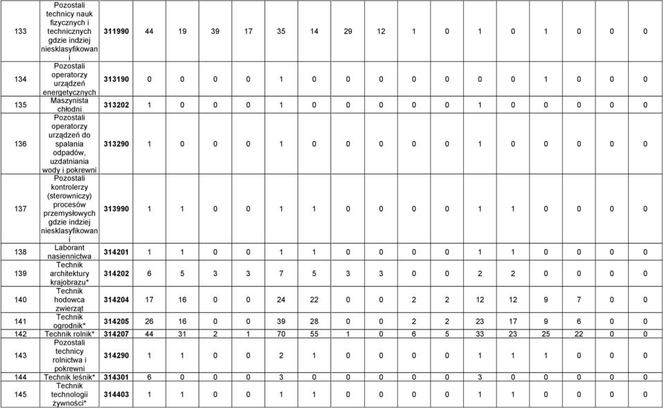 kontrolerzy (sterowniczy) procesów przemysłowych 313990 1 1 0 0 1 1 0 0 0 0 1 1 0 0 0 0 gdzie indziej niesklasyfikowan i 138 Laborant nasiennictwa 314201 1 1 0 0 1 1 0 0 0 0 1 1 0 0 0 0 139