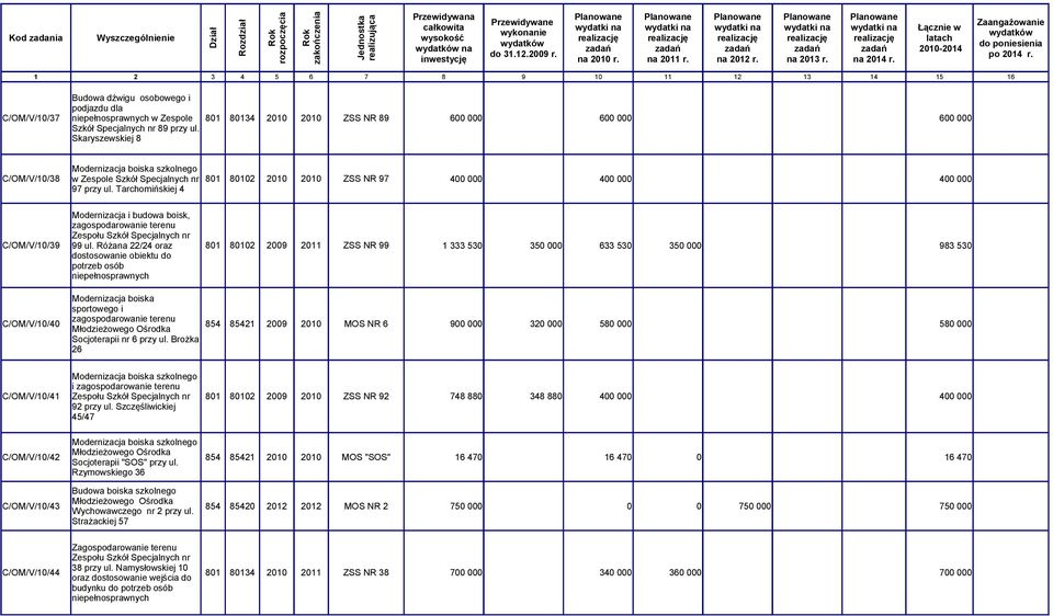 Tarchomińskiej 4 400 000 400 000 400 000 Modernizacja i budowa boisk, zagospodarowanie terenu Zespołu Szkół Specjalnych nr C/OM/V/10/39 99 ul.