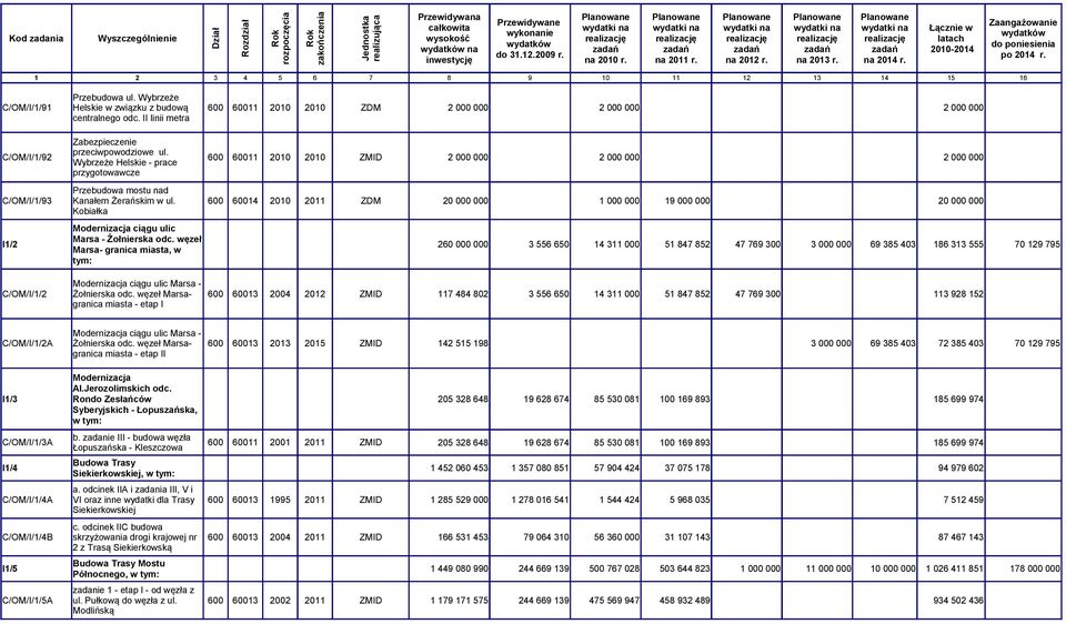 600 60014 2010 2011 ZDM Kobiałka I1/2 Modernizacja ciągu ulic Marsa - Żołnierska odc. węzeł Marsa- granica miasta, w tym: Modernizacja ciągu ulic Marsa - C/OM/I/1/2 Żołnierska odc.