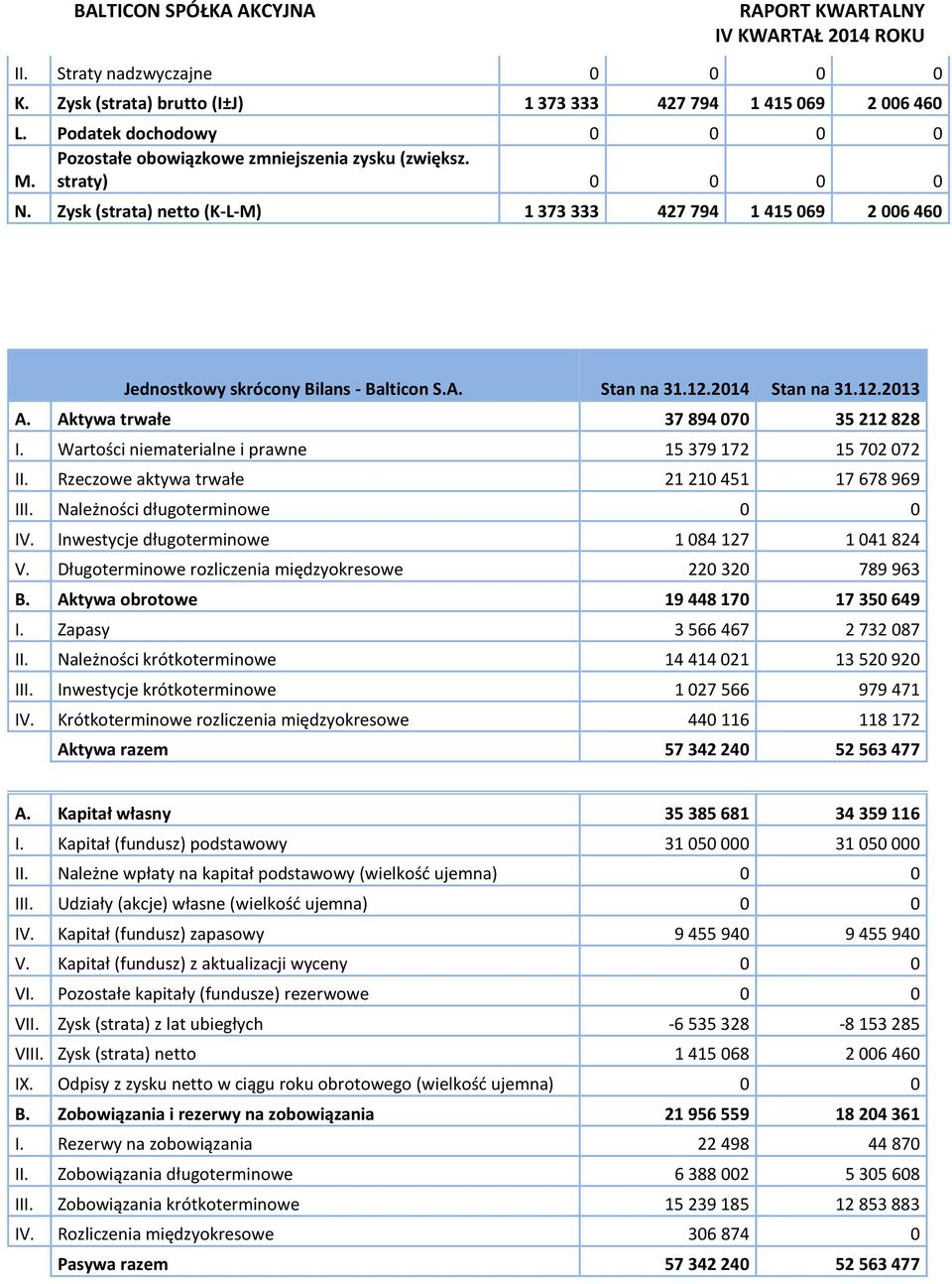 Aktywa trwałe 37 894 070 35 212 828 I. Wartości niematerialne i prawne 15 379 172 15 702 072 II. Rzeczowe aktywa trwałe 21 210 451 17 678 969 III. Należności długoterminowe 0 0 IV.