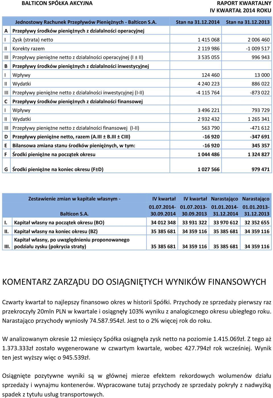 2013 A Przepływy środków pieniężnych z działalności operacyjnej I Zysk (strata) netto 1 415 068 2 006 460 II Korekty razem 2 119 986-1 009 517 III Przepływy pieniężne netto z działalności operacyjnej