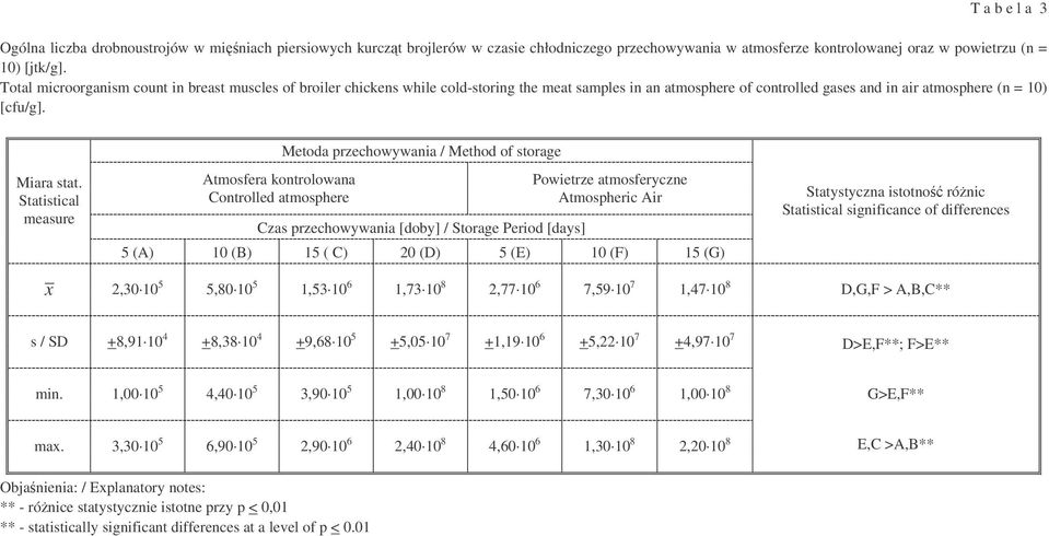 Statistical measure Atmosfera kontrolowana Controlled atmosphere Metoda przechowywania / Method of storage Czas przechowywania [doby] / Storage Period [days] Powietrze atmosferyczne Atmospheric Air 5