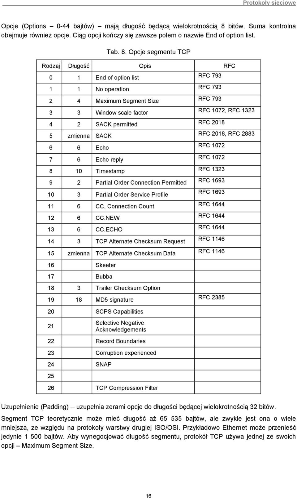 Opcje segmentu TCP Rodzaj Długość Opis RFC 1 End of option list RFC 793 1 1 No operation RFC 793 2 4 Maximum Segment Size RFC 793 3 3 Window scale factor 4 2 SACK permitted RFC 218 RFC 172, RFC 1323