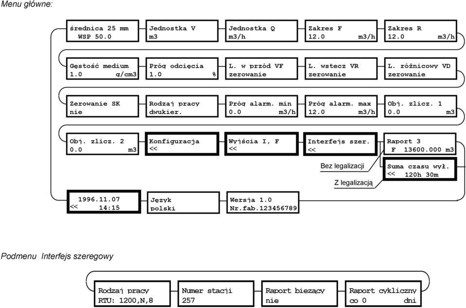 zlicz. 1 0.0 m3 Obj. zlicz. 2 0.0 m3 Konfiguracja << Wyjścia I, F << Interfejs szer. << Raport 3 F 13600.000 m3 Bez legalizacji Z legalizacją Suma czasu wył.