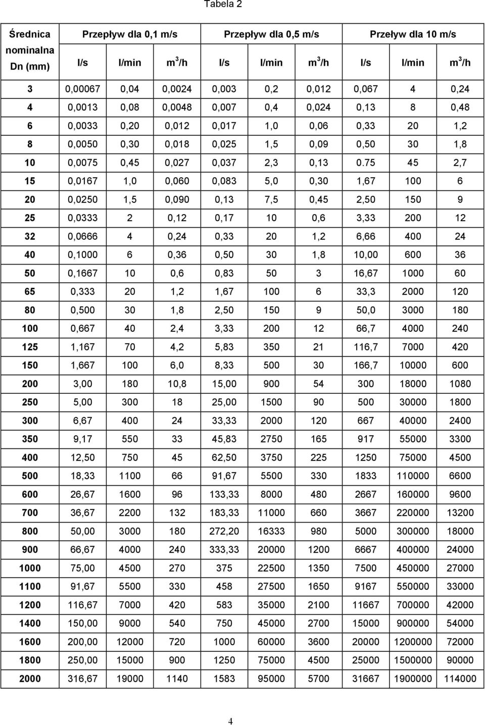 75 45 2,7 15 0,0167 1,0 0,060 0,083 5,0 0,30 1,67 0 6 20 0,0250 1,5 0,090 0,13 7,5 0,45 2,50 150 9 25 0,0333 2 0,12 0,17 0,6 3,33 200 12 32 0,0666 4 0,24 0,33 20 1,2 6,66 400 24 40 0,00 6 0,36 0,50