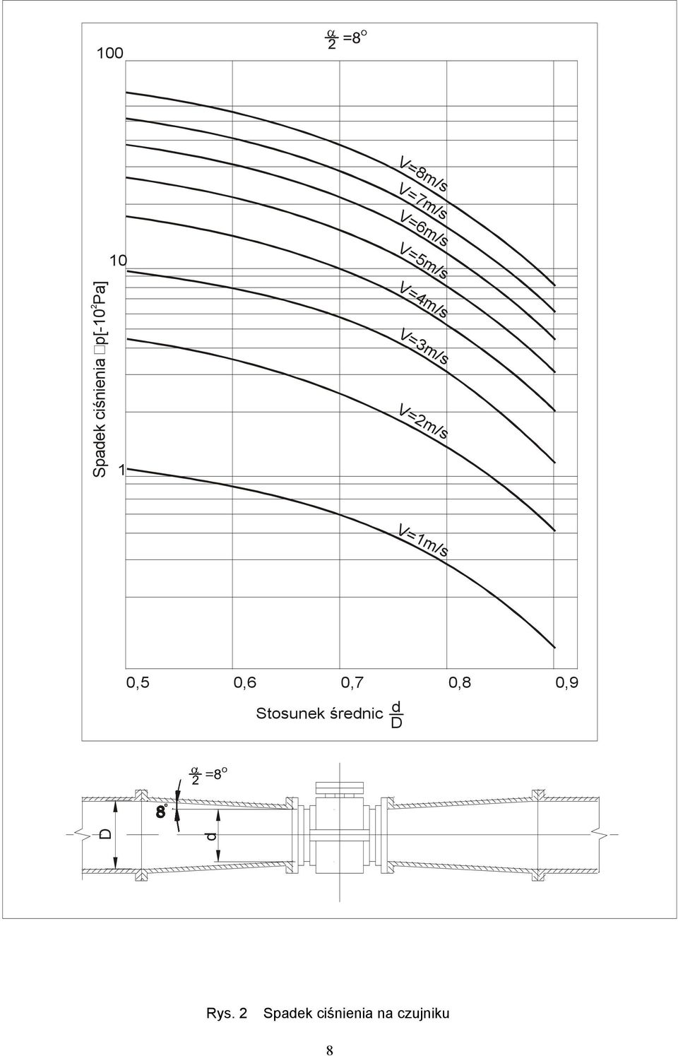 V=2m/s 0,5 0,6 0,7 0,8 0,9 Stosunek