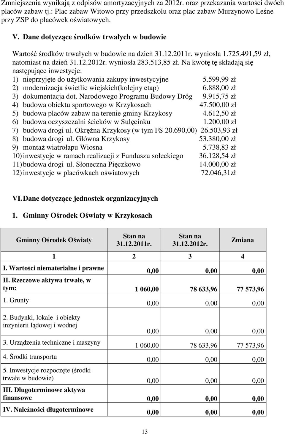 Dane dotyczące środków trwałych w budowie Wartość środków trwałych w budowie na dzień wyniosła 1.725.491,59 zł, natomiast na dzień wyniosła 283.513,85 zł.