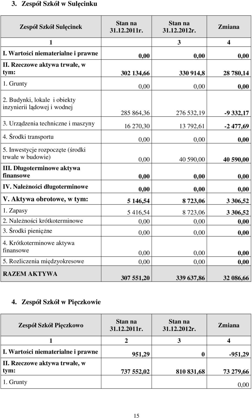 Inwestycje rozpoczęte (środki trwałe w budowie) 0,00 40 590,00 40 590,00 III. Długoterminowe aktywa finansowe IV. Należności długoterminowe V. Aktywa obrotowe, w tym: 5 146,54 8 723,06 3 306,52 1.