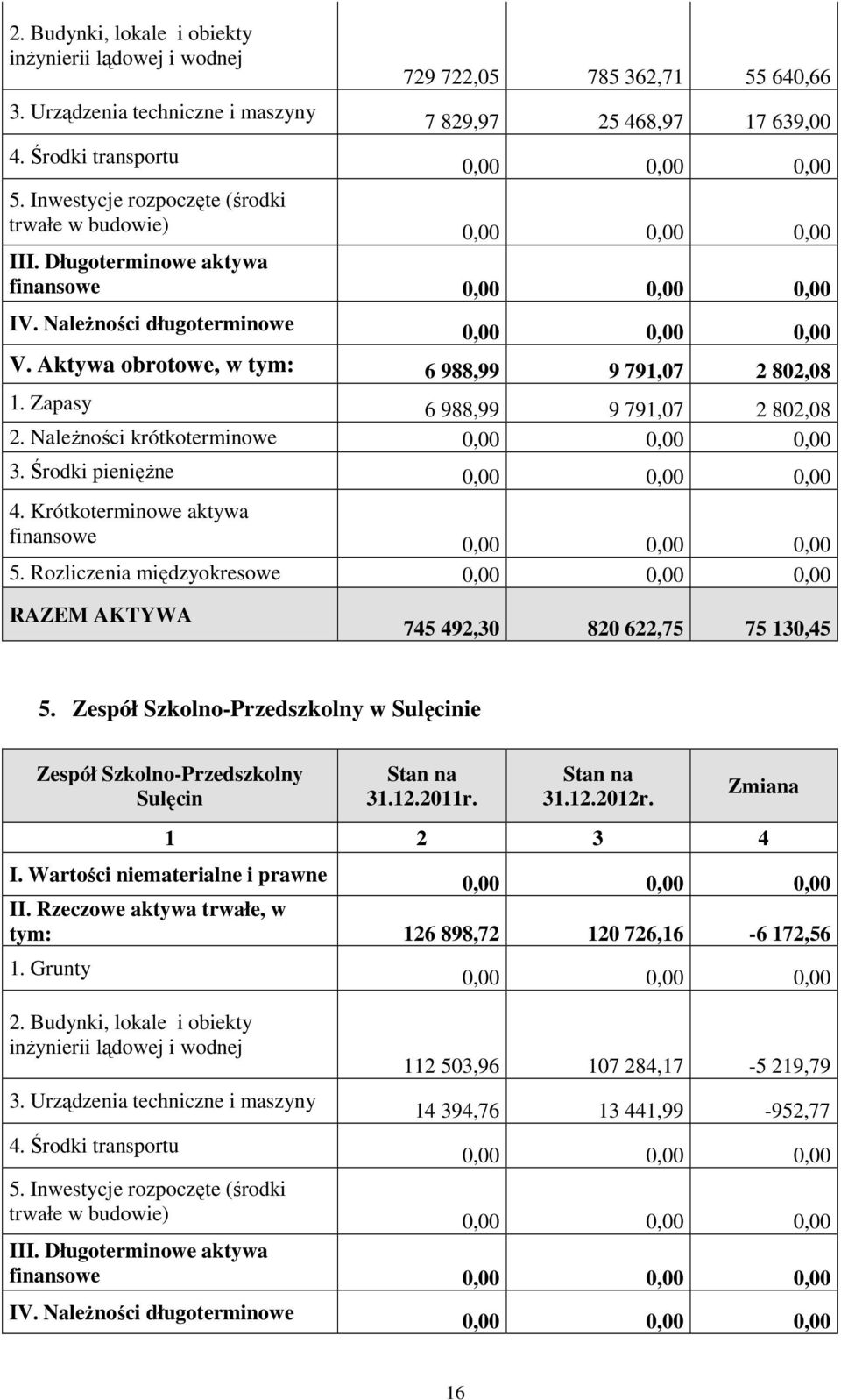 Zapasy 6 988,99 9 791,07 2 802,08 2. Należności krótkoterminowe 3. Środki pieniężne 4. Krótkoterminowe aktywa finansowe 5. Rozliczenia międzyokresowe RAZEM AKTYWA 745 492,30 820 622,75 75 130,45 5.