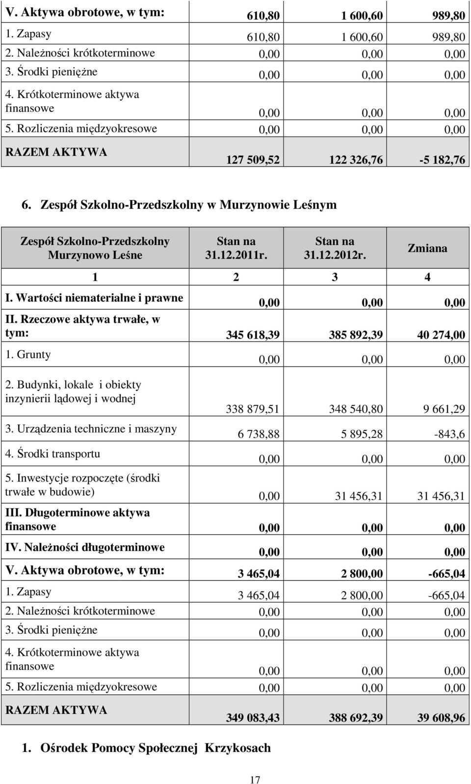 Wartości niematerialne i prawne II. Rzeczowe aktywa trwałe, w tym: 345 618,39 385 892,39 40 274,00 1. Grunty 2. Budynki, lokale i obiekty inzynierii lądowej i wodnej 3.