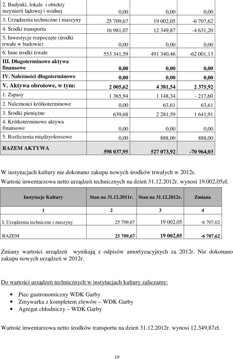 Aktywa obrotowe, w tym: 2 005,62 4 381,54 2 375,92 1. Zapasy 1 365,94 1 148,34-217,60 2. Należności krótkoterminowe 0,00 63,61 63,61 3. Środki pieniężne 639,68 2 281,59 1 641,91 4.