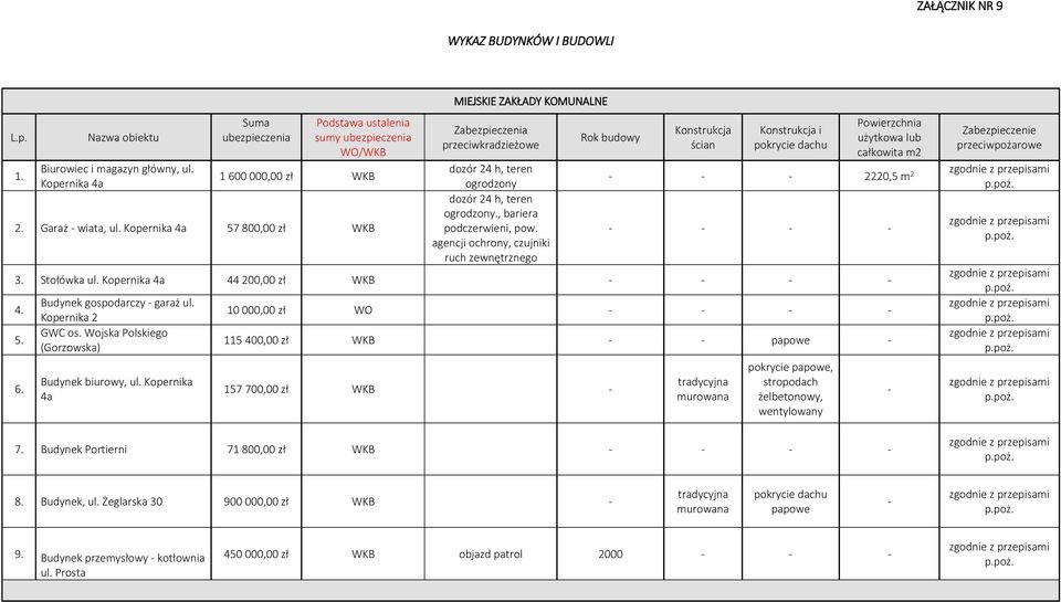 agencji ochrony, czujniki ruch zewnętrznego Rok budowy Konstrukcja ścian Konstrukcja i pokrycie dachu Powierzchnia użytkowa lub całkowita m2 Zabezpieczenie przeciwpożarowe - - - 2220,5 m 2 - - - - 3.