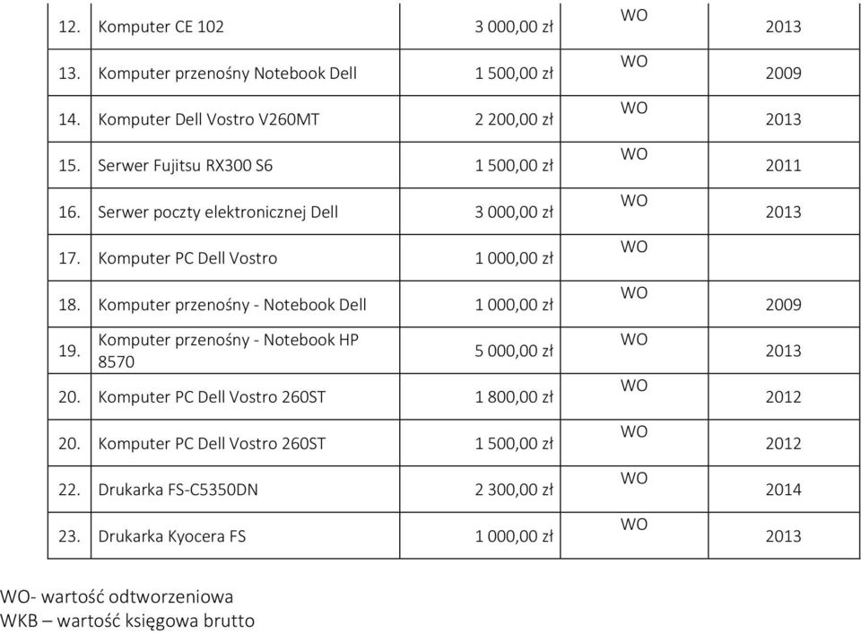 Komputer PC Dell Vostro 1 000,00 zł 18. Komputer przenośny - Notebook Dell 1 000,00 zł 19. Komputer przenośny - Notebook HP 8570 20.