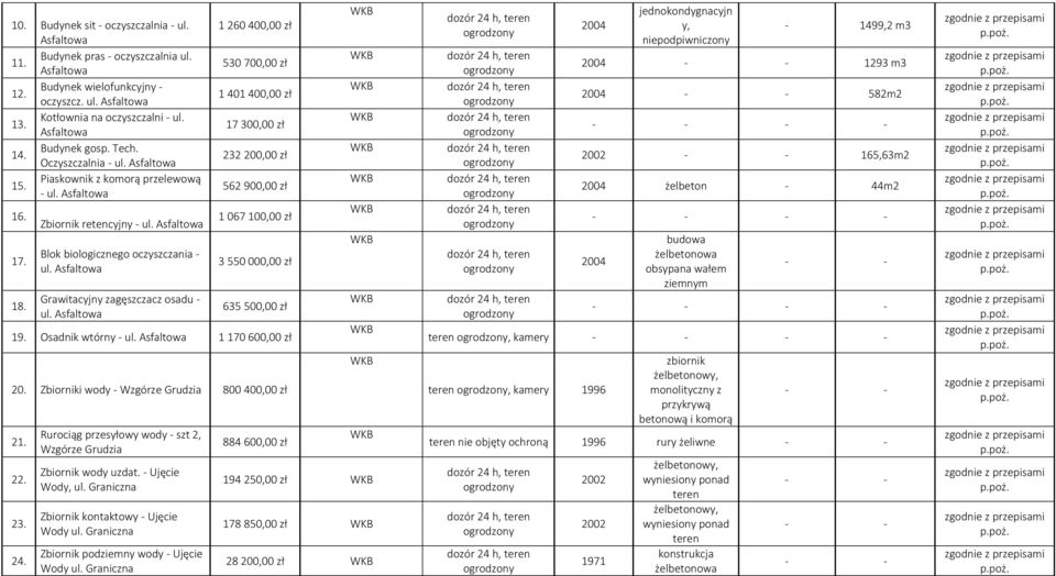 Asfaltowa Grawitacyjny zagęszczacz osadu - ul. Asfaltowa 1 260 400,00 zł 530 700,00 zł 1 401 400,00 zł 17 300,00 zł 232 200,00 zł 562 900,00 zł 1 067 100,00 zł 3 550 000,00 zł 635 500,00 zł 19.