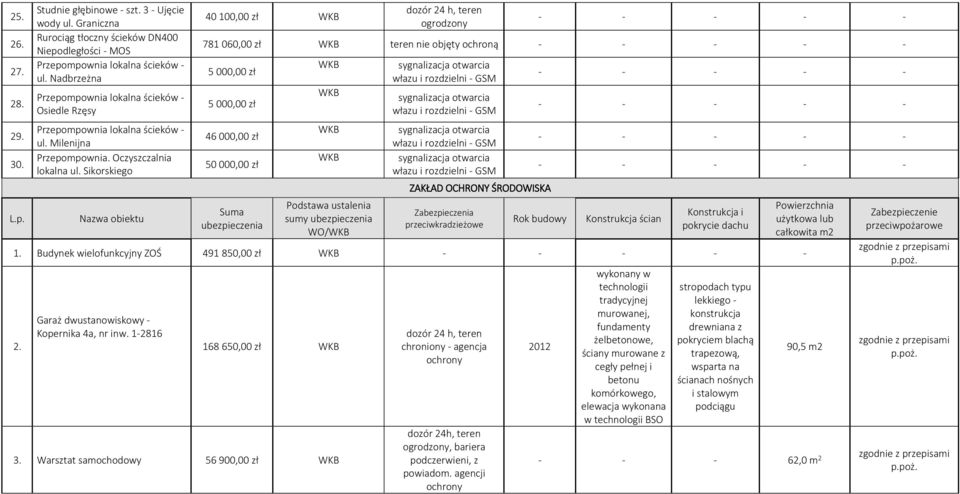 Sikorskiego Nazwa obiektu 40 100,00 zł - - - - - 781 060,00 zł teren nie objęty ochroną - - - - - 46 000,00 zł 50 000,00 zł Suma sumy / sygnalizacja otwarcia włazu i rozdzielni - GSM sygnalizacja