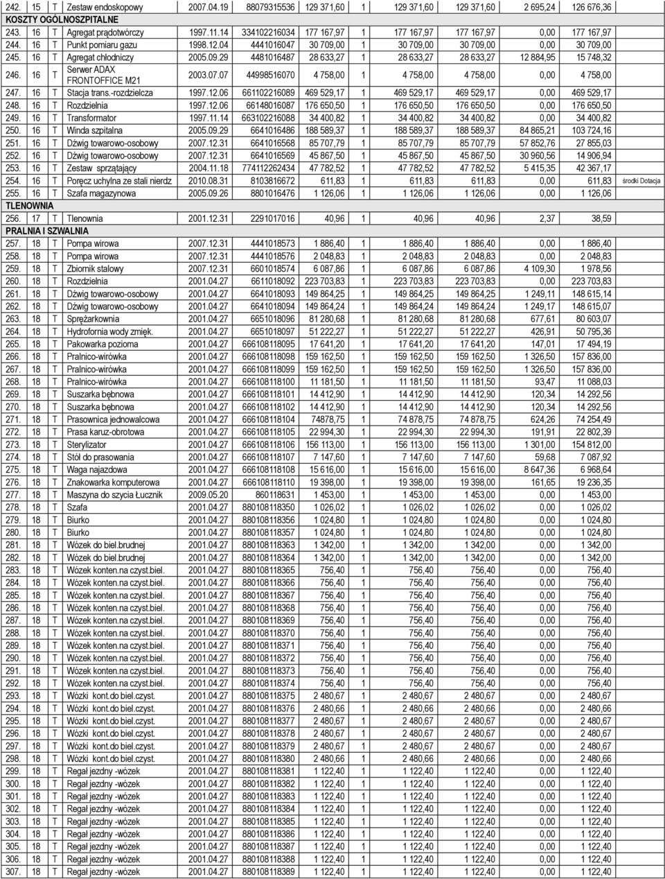 09.29 4481016487 28 633,27 1 28 633,27 28 633,27 12 884,95 15 748,32 246. 16 T Serwer ADAX FRONTOFFICE M21 2003.07.07 44998516070 4 758,00 1 4 758,00 4 758,00 0,00 4 758,00 247. 16 T Stacja trans.