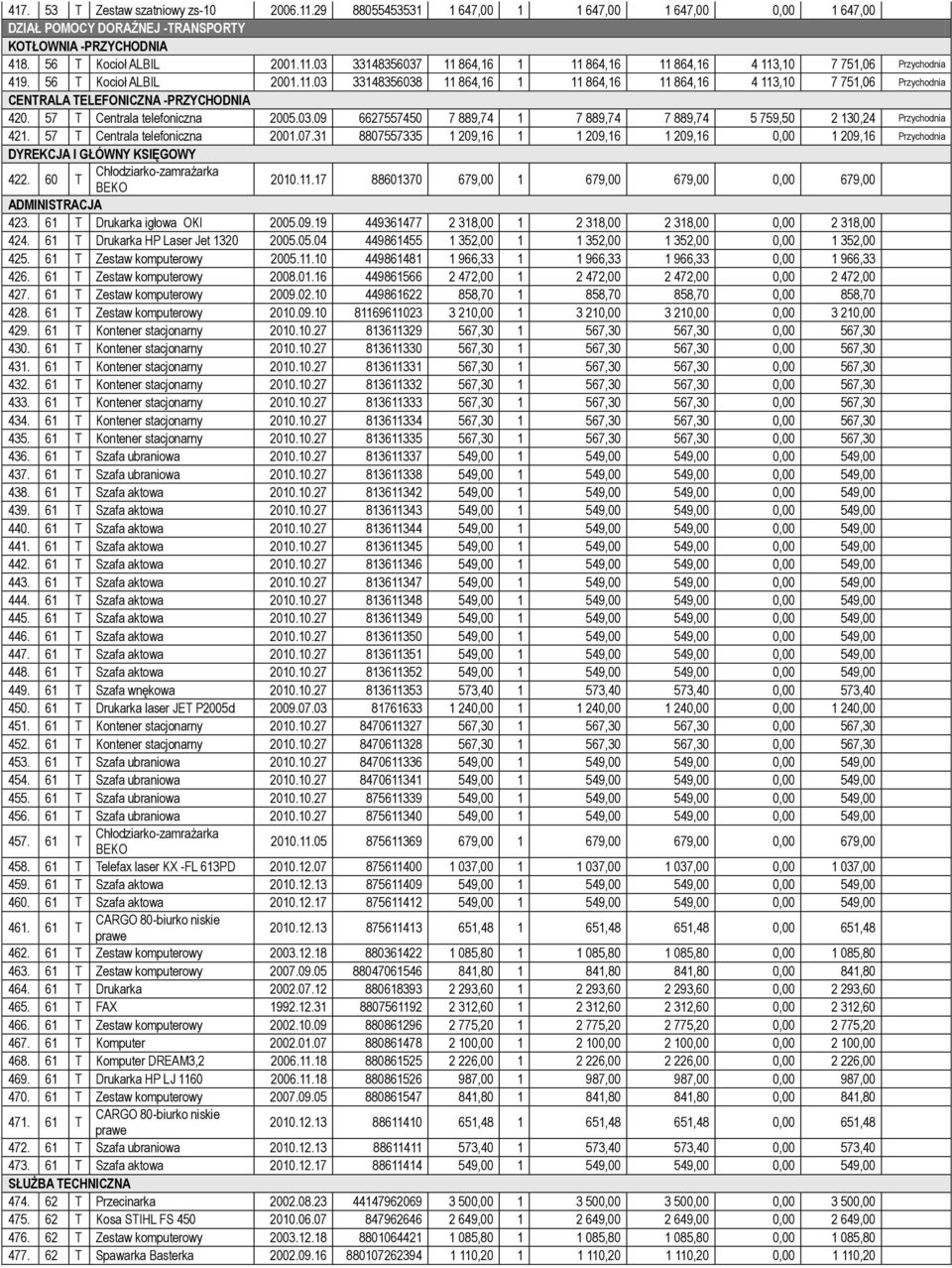 57 T Centrala telefoniczna 2001.07.31 8807557335 1 209,16 1 1 209,16 1 209,16 0,00 1 209,16 Przychodnia DYREKCJA I GŁÓWNY KSIĘGOWY 422. 60 T Chłodziarko-zamrażarka BEKO 2010.11.