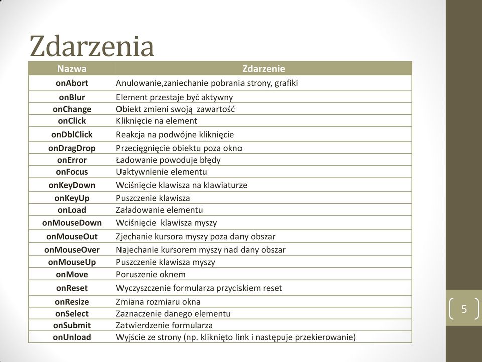 obiektu poza okno Ładowanie powoduje błędy Uaktywnienie elementu Wciśnięcie klawisza na klawiaturze Puszczenie klawisza Załadowanie elementu Wciśnięcie klawisza myszy Zjechanie kursora myszy poza