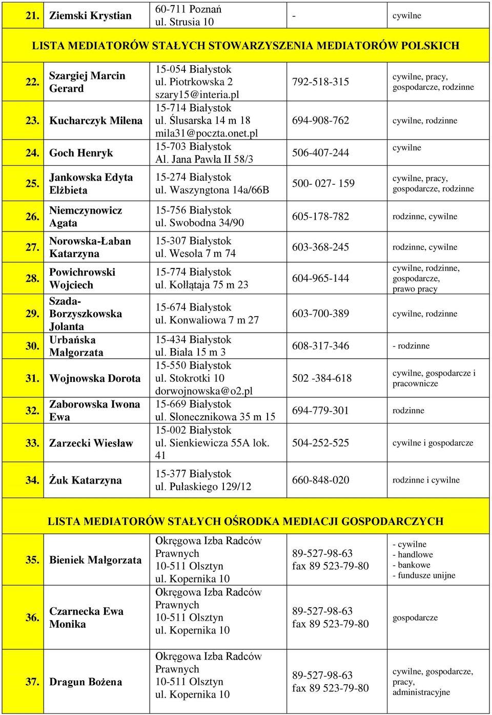 Zarzecki Wiesław 34. Żuk Katarzyna 15-054 Białystok ul. Piotrkowska 2 szary15@interia.pl 15-714 Białystok ul. Ślusarska 14 m 18 mila31@poczta.onet.pl 15-703 Białystok Al.