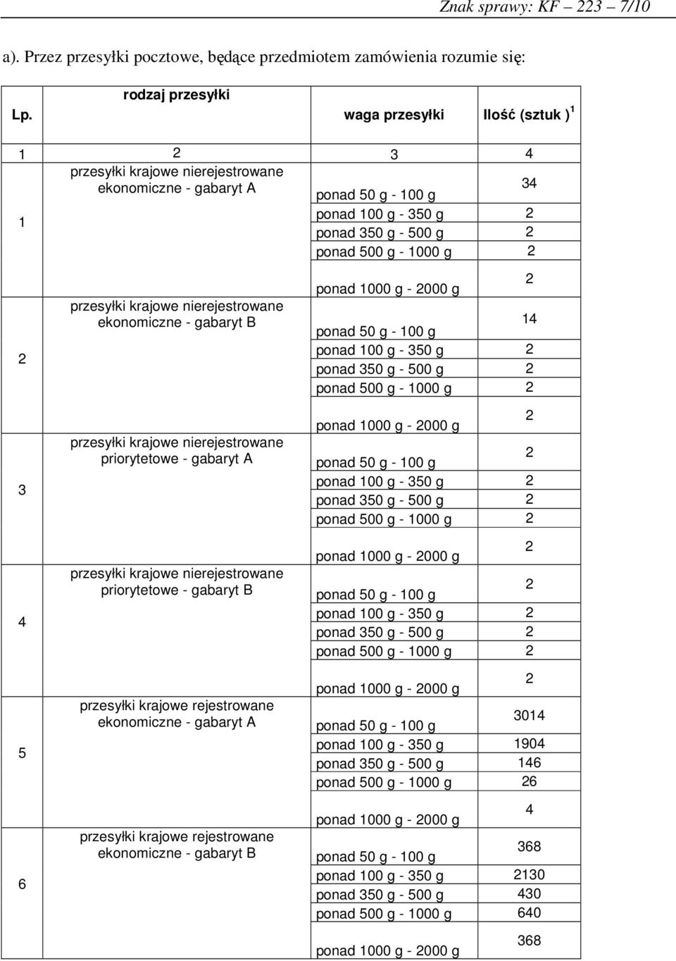 krajowe nierejestrowane ekonomiczne - gabaryt B przesyłki krajowe nierejestrowane priorytetowe - gabaryt A przesyłki krajowe nierejestrowane priorytetowe - gabaryt B ekonomiczne - gabaryt A