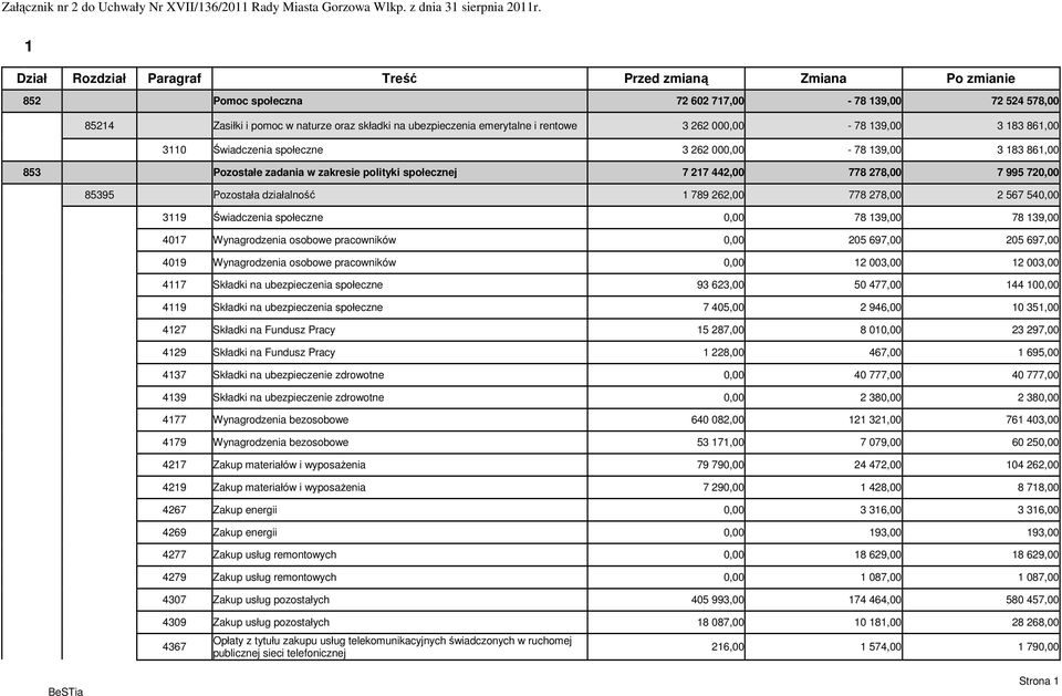 społecznej 7 217 442,00 778 278,00 7 995 720,00 85395 Pozostała działalność 1 789 262,00 778 278,00 2 567 540,00 3119 Świadczenia społeczne 0,00 78 139,00 78 139,00 4017 Wynagrodzenia osobowe