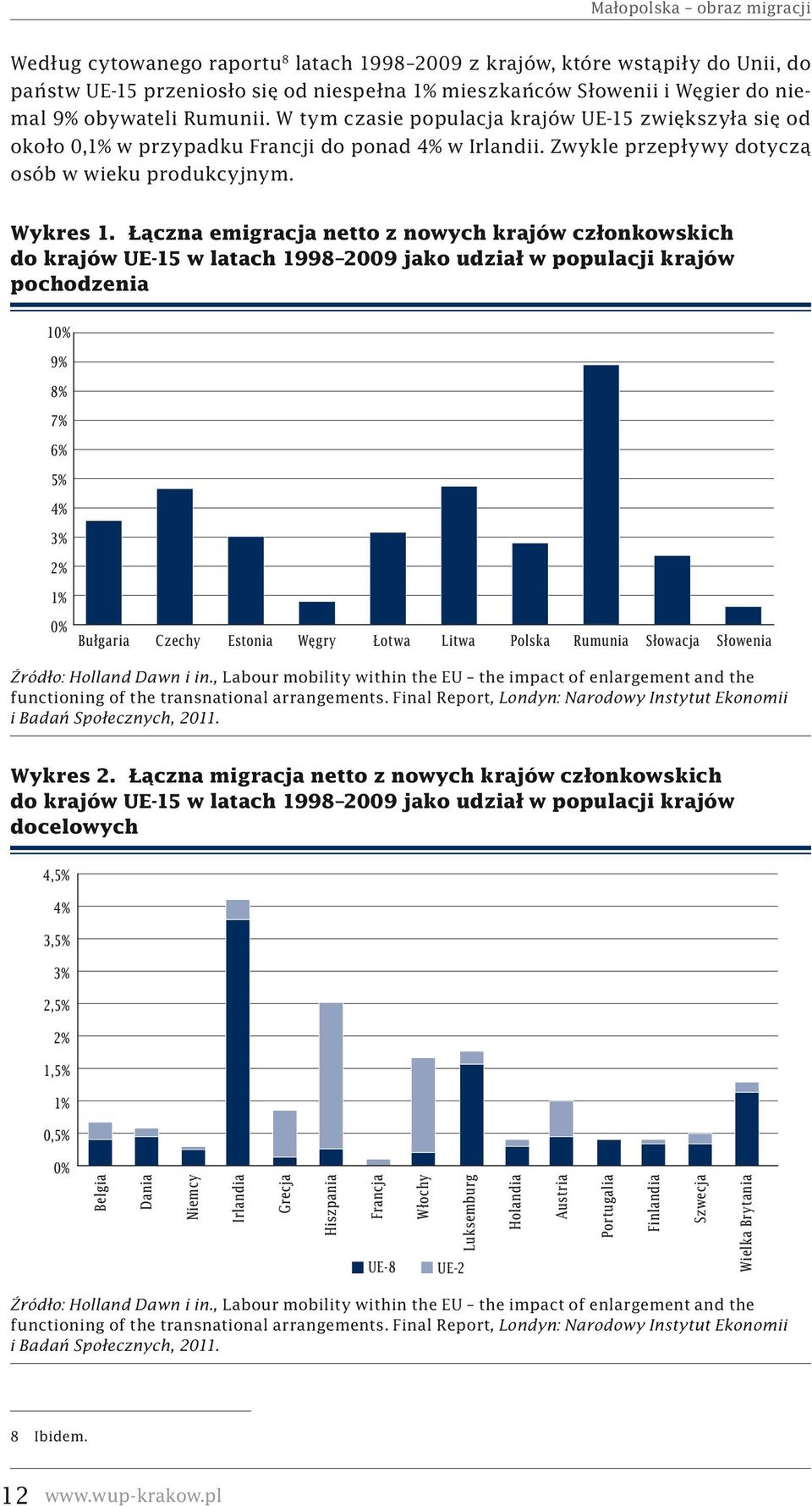 Łączna emigracja netto z nowych krajów członkowskich do krajów UE-15 w latach 1998 2009 jako udział w populacji krajów pochodzenia 10% 9% 8% 7% 6% 5% 4% 3% 2% 1% 0% Bułgaria Czechy Estonia Węgry