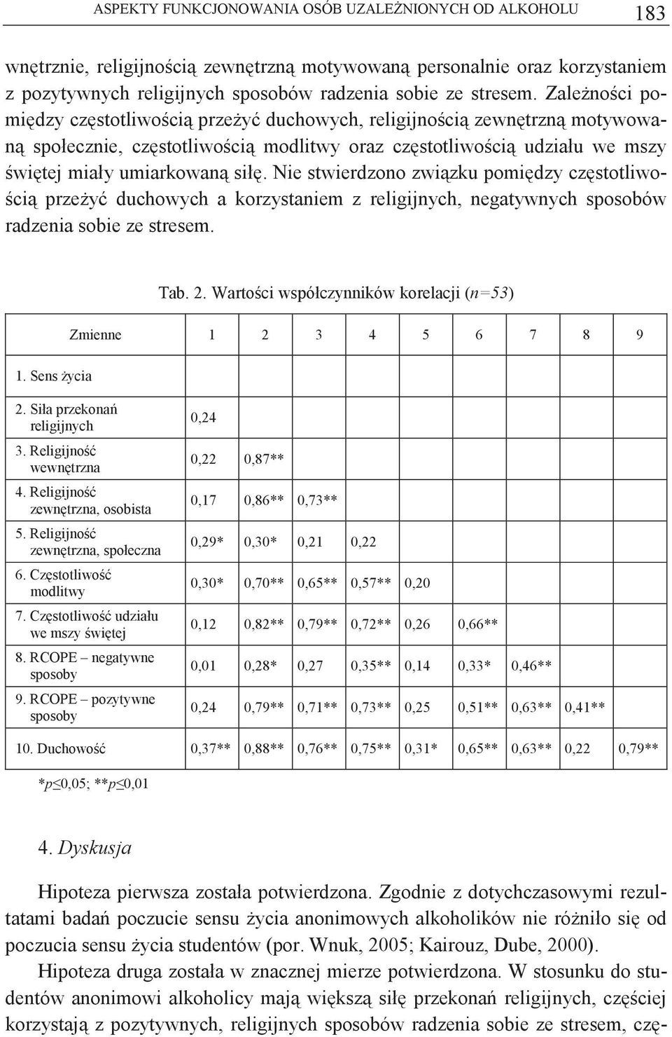 Nie stwierdzono zwizku pomidzy czstotliwo- ci przey duchowych a korzystaniem z religijnych, negatywnych sposobów radzenia sobie ze stresem. Tab. 2.