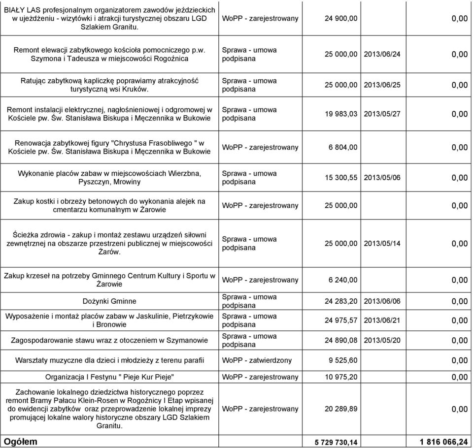 25 000,00 2013/06/25 0,00 Remont instalacji elektrycznej, nagłośnieniowej i odgromowej w Kościele pw. Św.