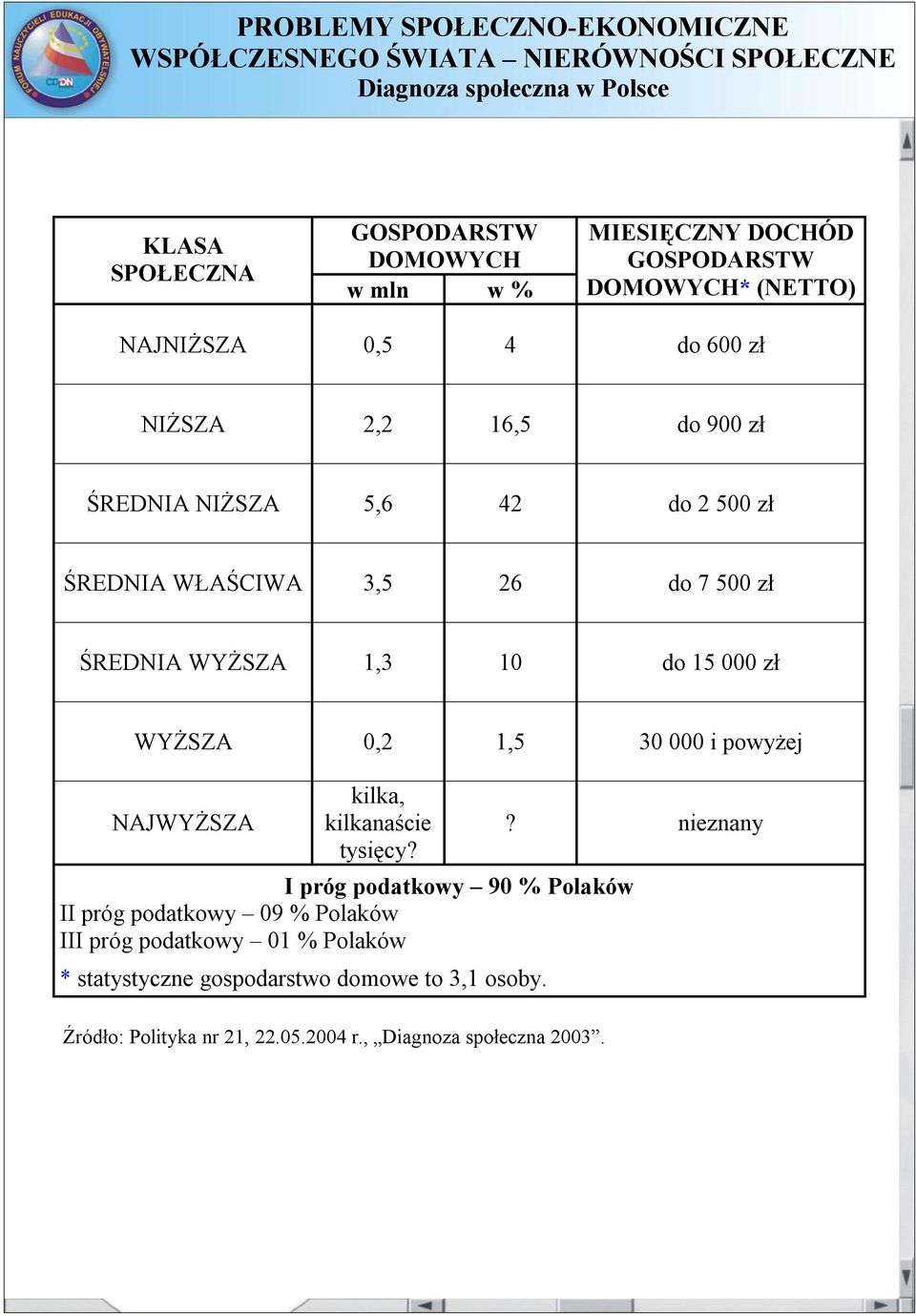 ŚREDNIA WYŻSZA 1,3 10 do 15 000 zł WYŻSZA 0,2 1,5 30 000 i powyżej NAJWYŻSZA kilka, kilkanaście tysięcy?