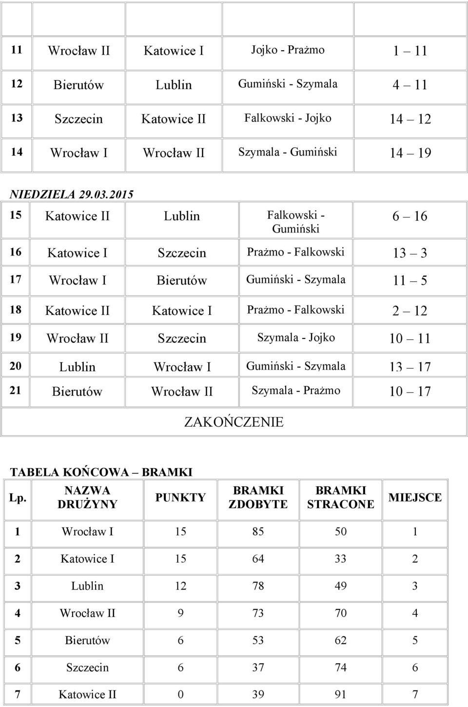 2015 15 Katowice II Lublin Falkowski - Gumiński 6 16 16 Katowice I Szczecin Prażmo - Falkowski 13 3 17 Wrocław I Bierutów Gumiński - Szymala 11 5 18 Katowice II Katowice I Prażmo - Falkowski 2 12