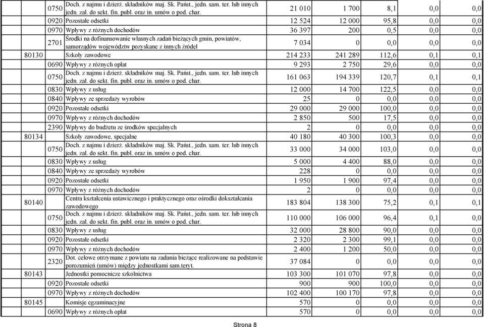 2701 samorządów województw pozyskane z innych źródeł 7 034 0 0,0 0,0 0,0 80130 Szkoły zawodowe 214 233 241 289 112,6 0,1 0,1 0690 Wpływy z różnych opłat 9 293 2 750 29,6 0,0 0,0 0750 161 063 194 339