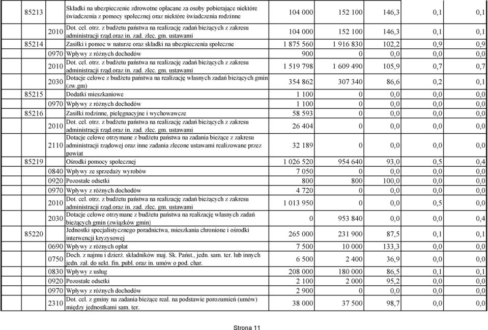 ustawami 104 000 152 100 146,3 0,1 0,1 2010 104 000 152 100 146,3 0,1 0,1 85214 Zasiłki i pomoc w naturze oraz składki na ubezpieczenia społeczne 1 875 560 1 916 830 102,2 0,9 0,9 0970 Wpływy z