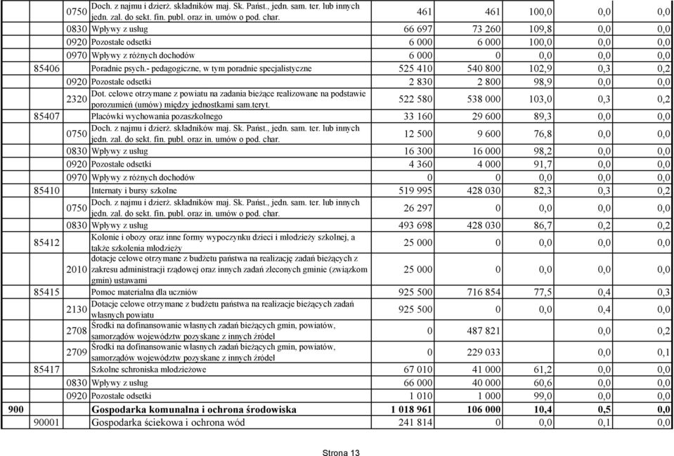 - pedagogiczne, w tym poradnie specjalistyczne 525 410 540 800 102,9 0,3 0,2 0920 Pozostałe odsetki 2 830 2 800 98,9 0,0 0,0 Dot.