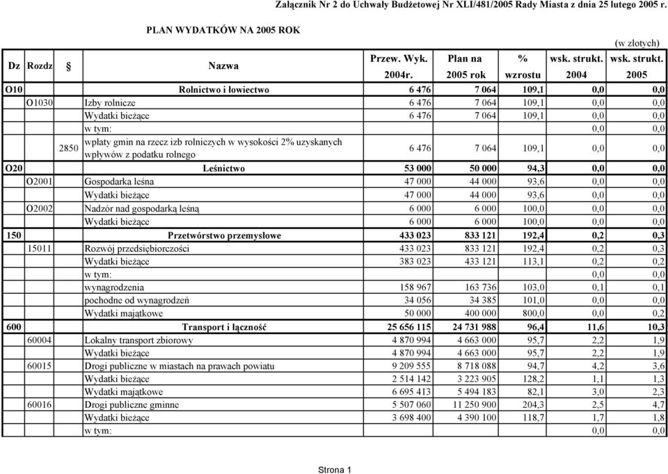 rolniczych w wysokości 2% uzyskanych 2850 wpływów z podatku rolnego 6 476 7 064 109,1 0,0 0,0 O20 Leśnictwo 53 000 50 000 94,3 0,0 0,0 O2001 Gospodarka leśna 47 000 44 000 93,6 0,0 0,0 Wydatki