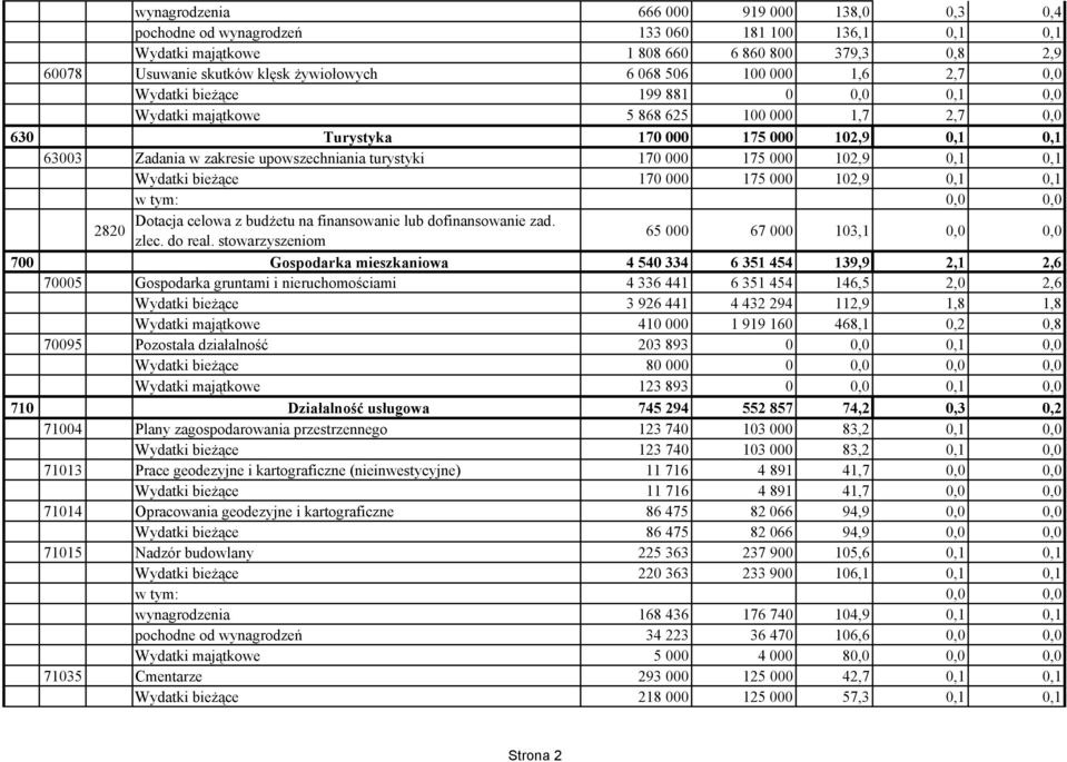 turystyki 170 000 175 000 102,9 0,1 0,1 Wydatki bieżące 170 000 175 000 102,9 0,1 0,1 Dotacja celowa z budżetu na finansowanie lub dofinansowanie zad. 2820 zlec. do real.